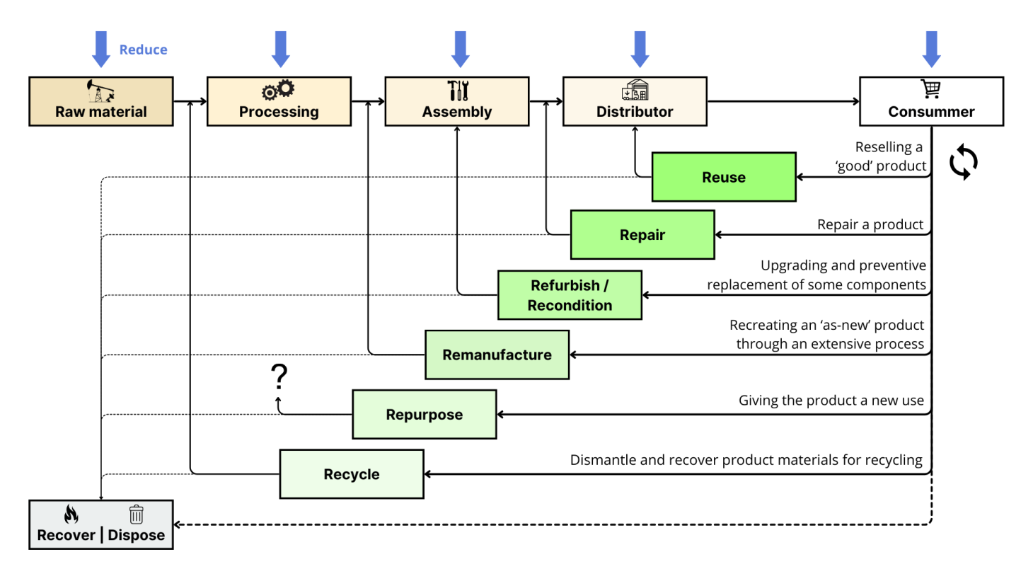 Product return-to-service strategies in circular production systems